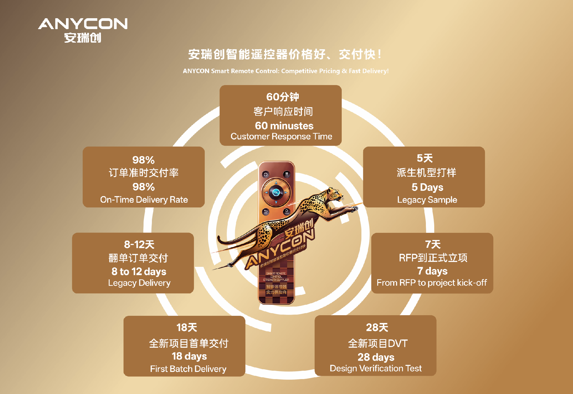ANYcoN Smart Remote Control: Competitive Pricing & Fast Delivery!